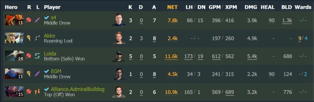 Meet Noxville, the stats wizard behind Datdota Dota 2, Alliance vs EG Groupstage, Akke 0 last hits
