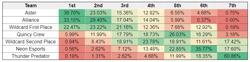 I asked 537 analysts and fans to predict the Singapore Major Group Stage – by Noxville