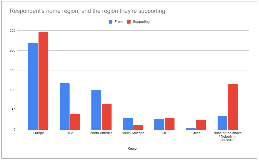 I asked 537 analysts and fans to predict the Singapore Major Wild Card round - by Noxville
