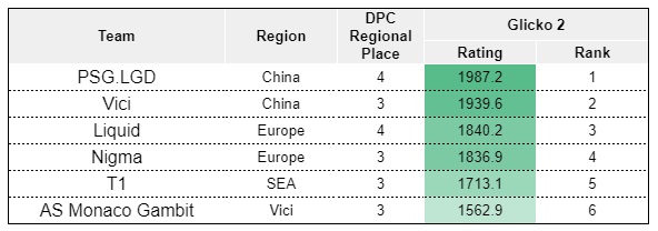 I asked 537 analysts and fans to predict the Singapore Major Wild Card round - by Noxville