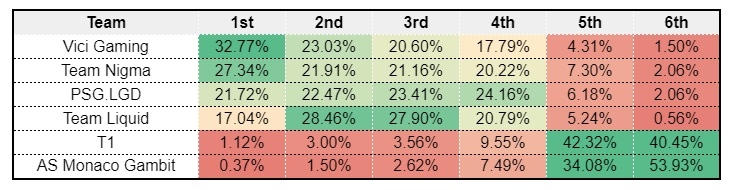 I asked 537 analysts and fans to predict the Singapore Major Wild Card round - by Noxville