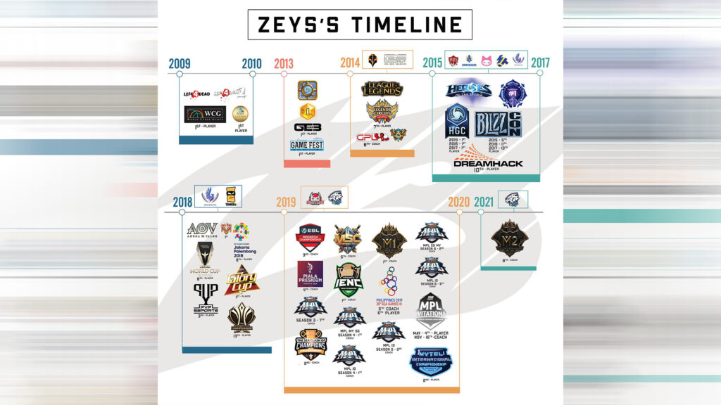 Cronología e historia de los esports de Zeys