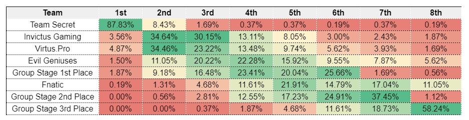 I asked 537 analysts and fans to predict the Singapore Major Playoffs – by Noxville