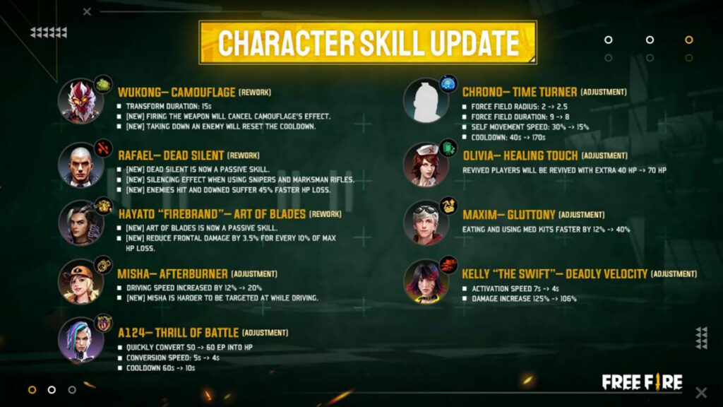 Step into the ring with Free Fire's K.O. Night Details of Character Skill Updates in Free Fire KO Night