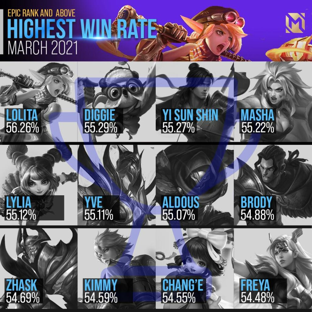 4 ML Heroes With High Win Rate at Mythic Rank - Dafunda.com