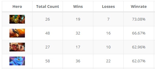 The most interesting stats I collected from the Singapore Major - by Noxville