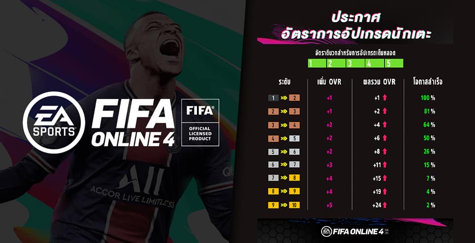 เบื้องหลังหัวร้อน Fifa Online 4 เผยอัตราอัปเกรดนักเตะครั้งแรก One