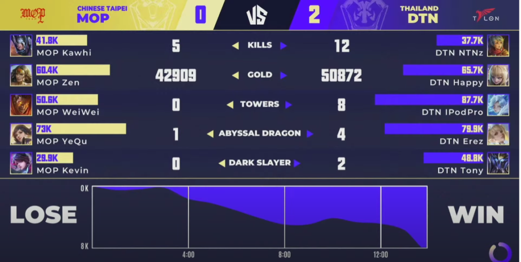 AWC 2021, dtac Talon Esports, MOP Team
