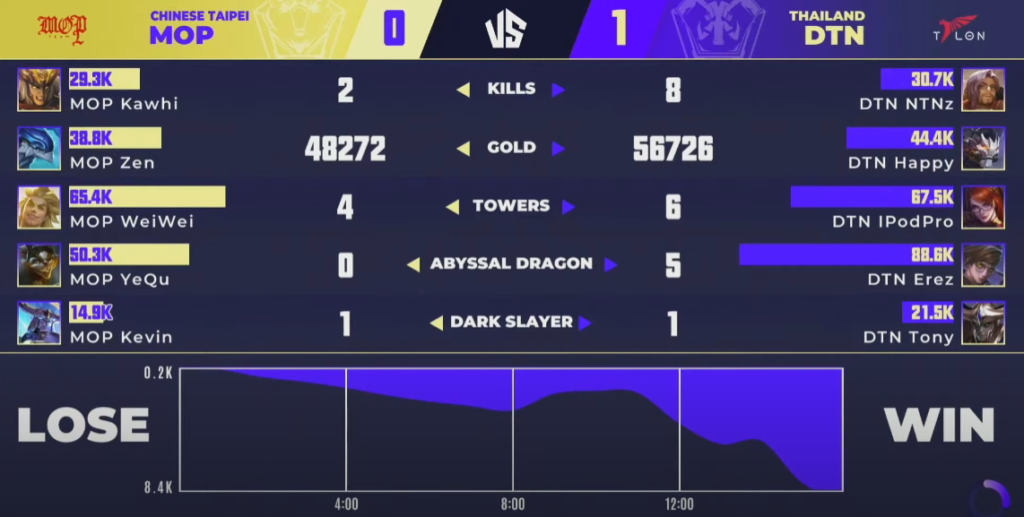 AWC 2021, dtac Talon Esports, MOP Team