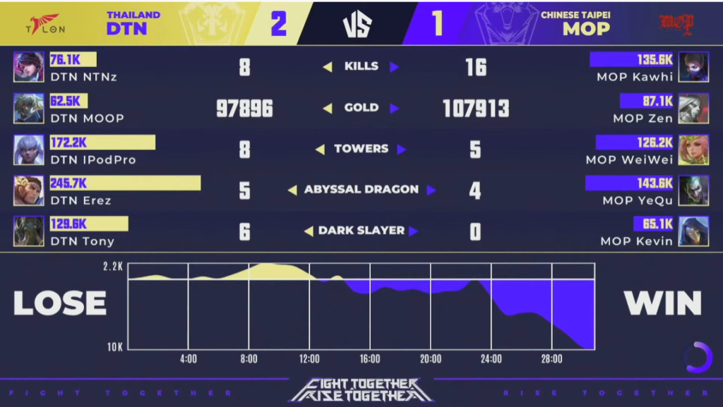 AWC 2021, dtac Talon Esports, MOP Team