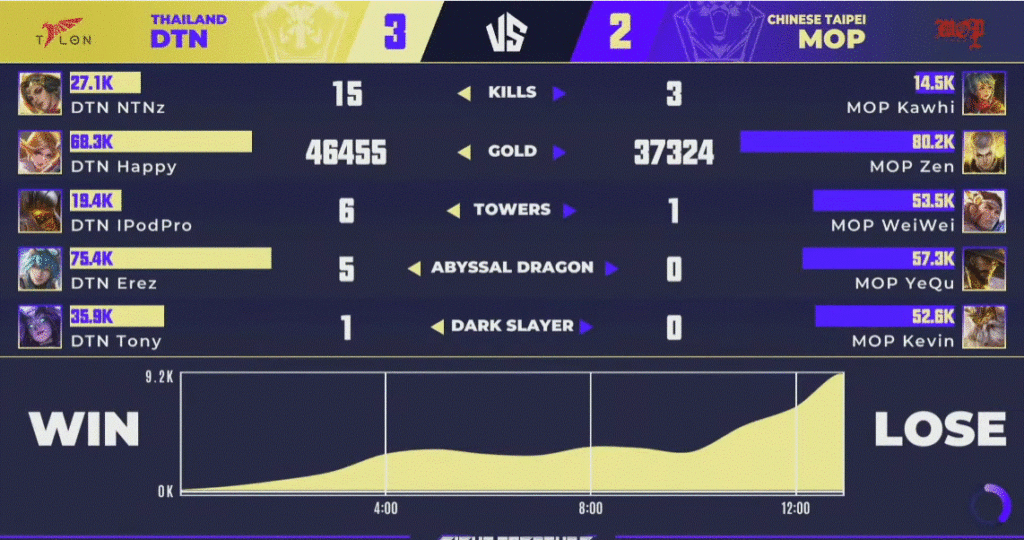 AWC 2021, dtac Talon Esports, MOP Team