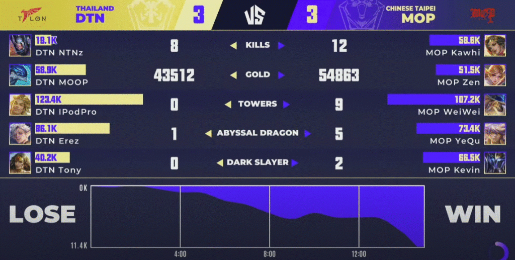 AWC 2021, dtac Talon Esports, MOP Team