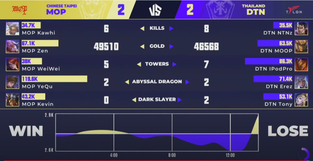AWC 2021, dtac Talon Esports, MOP Team