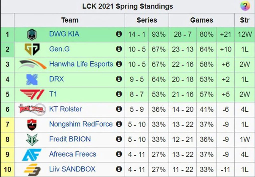 T1 chính thức có vé vào vòng play-off sau trận thua của Liiv SANDBOX