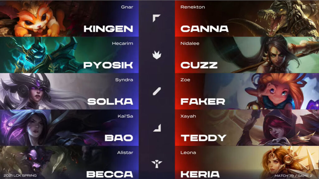LCK Mùa Xuân 2021 - Tuần 9: Faker tỏa sáng, T1 trả thành công món nợ ở lượt đi với DRX