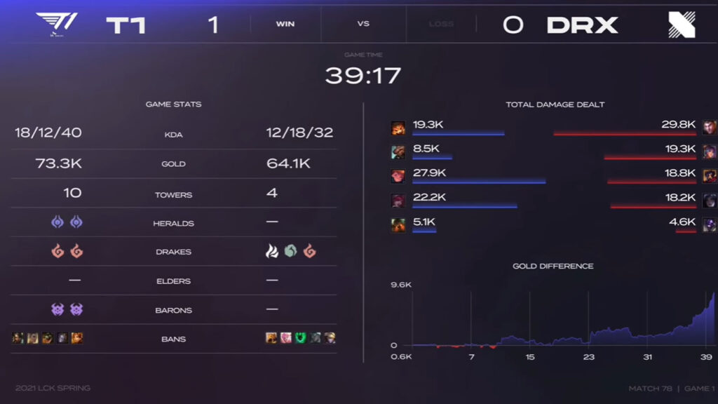 LCK Mùa Xuân 2021 - Tuần 9: Faker tỏa sáng, T1 trả thành công món nợ ở lượt đi với DRX
