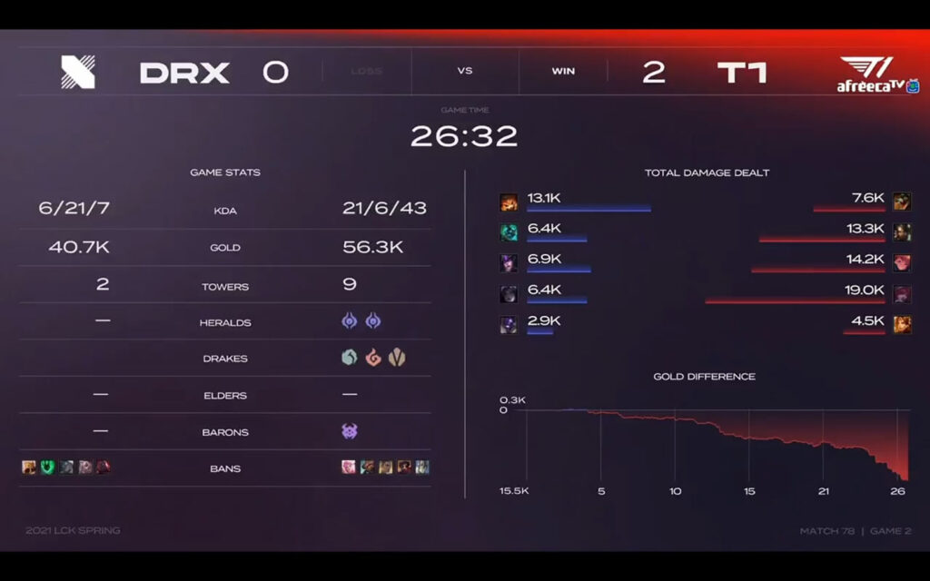 LCK Mùa Xuân 2021 - Tuần 9: Faker tỏa sáng, T1 trả thành công món nợ ở lượt đi với DRX