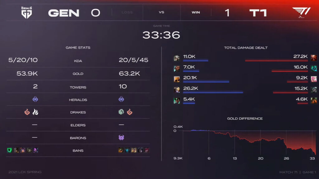 LCK Mùa Xuân 2021 - Tuần 8: Thi đấu với đội hình mạnh nhất, T1 hủy diệt GEN.G 2-0