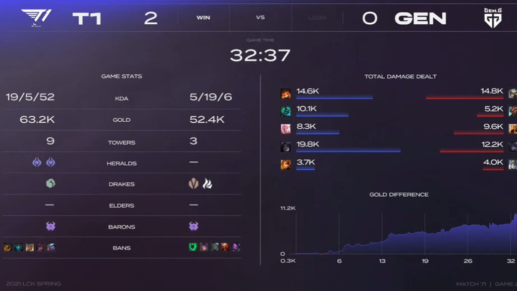 LCK Mùa Xuân 2021 - Tuần 8: Thi đấu với đội hình mạnh nhất, T1 hủy diệt GEN.G 2-0