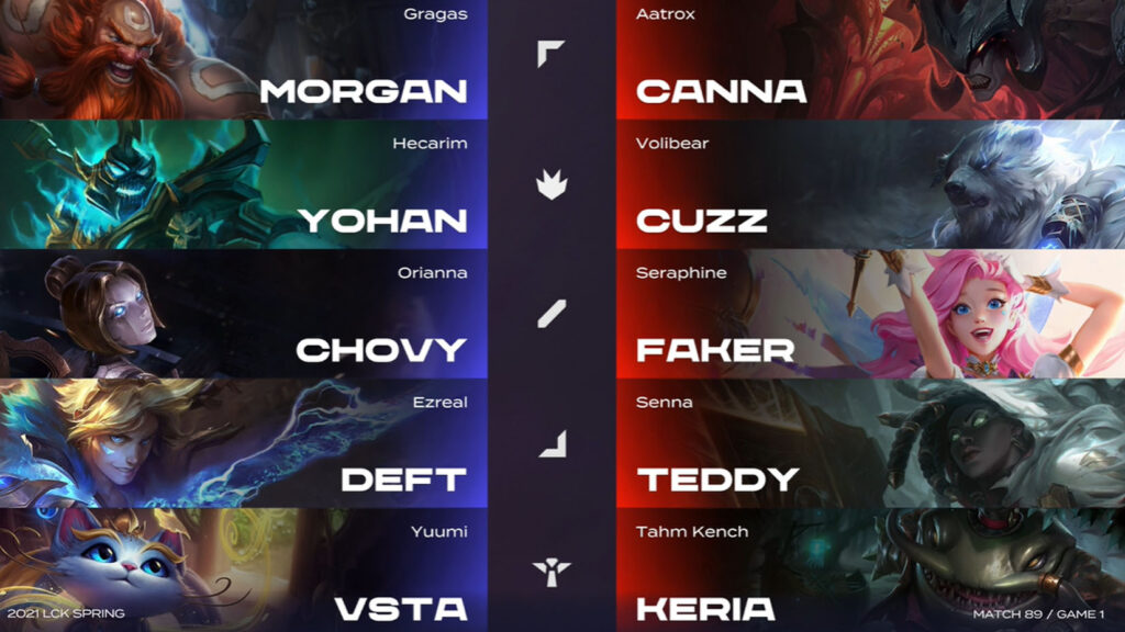 LCK Mùa Xuân 2021 - Tuần 10: Thắng dễ HLE 2-0, T1 đã sẵn sàng cho Play-off