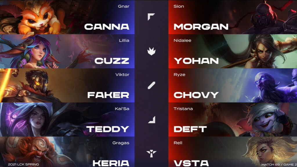 LCK Mùa Xuân 2021 - Tuần 10: Thắng dễ HLE 2-0, T1 đã sẵn sàng cho Play-off