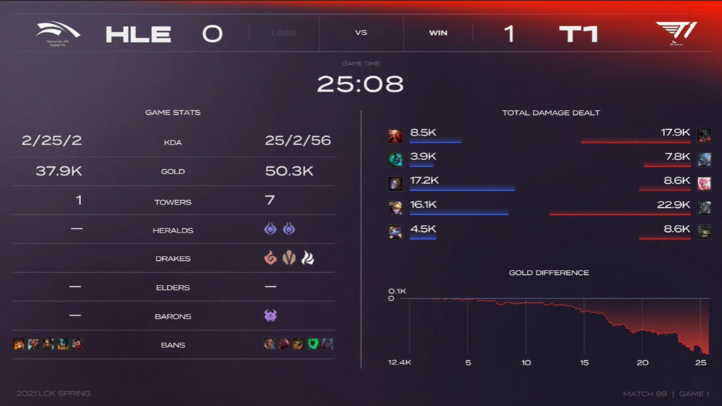 LCK Mùa Xuân 2021 - Tuần 10: Thắng dễ HLE 2-0, T1 đã sẵn sàng cho Play-off