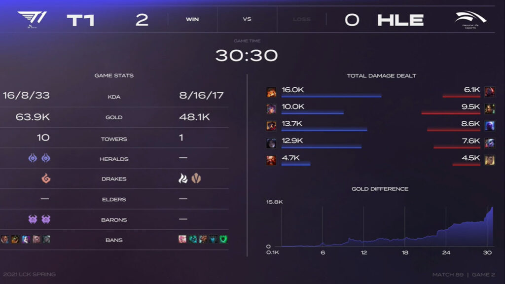 LCK Mùa Xuân 2021 - Tuần 10: Thắng dễ HLE 2-0, T1 đã sẵn sàng cho Play-off
