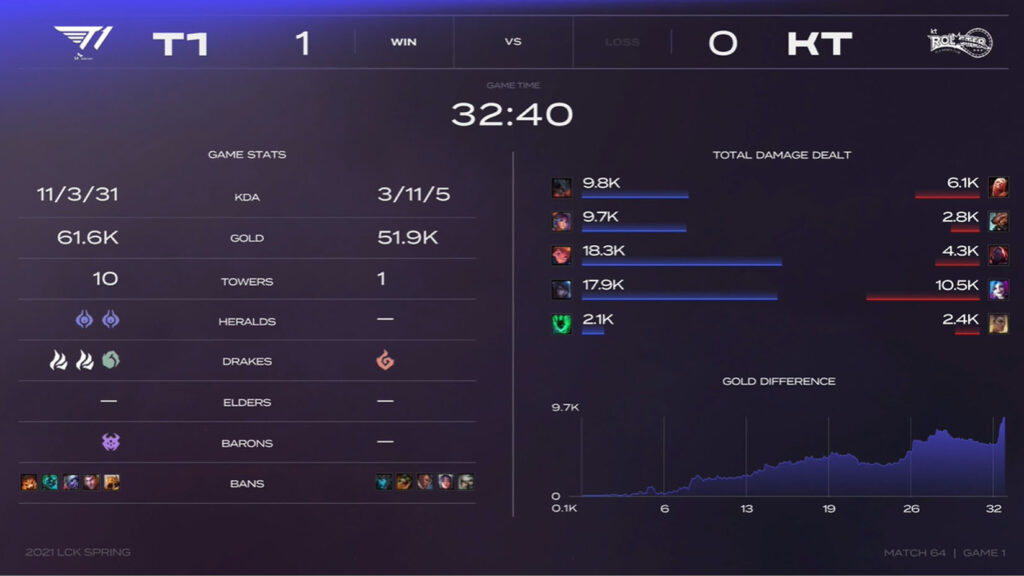 LCK Mùa Xuân 2021 - Tuần 7: T1 chiến thắng đại chiến 'Telecom War', tiếp tục bám đuổi top 4