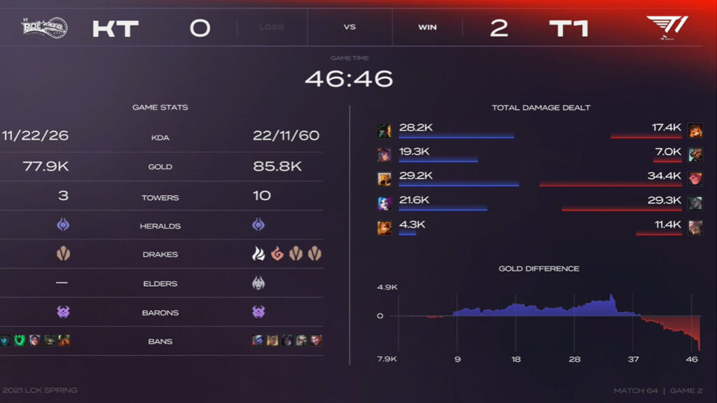 LCK Mùa Xuân 2021 - Tuần 7: T1 chiến thắng đại chiến 'Telecom War', tiếp tục bám đuổi top 4