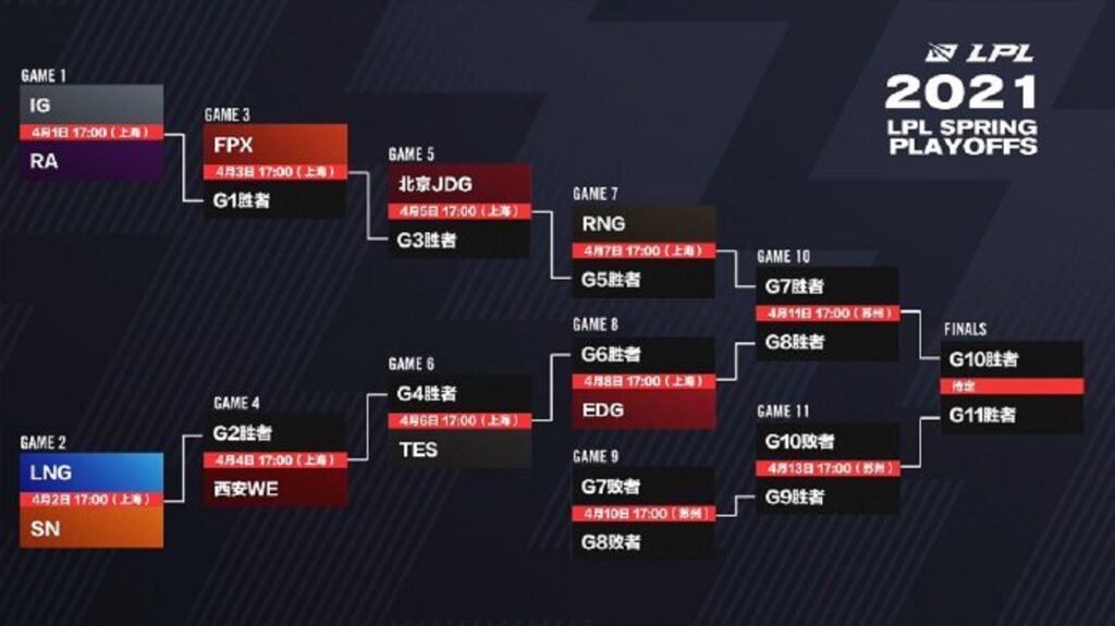 Lpl Mùa Xuân 2021 - Playoffs: Rng Đối Đầu Edg, Hành Trình Trở Lại Của Những  Vị Vua | One Esports Vietnam