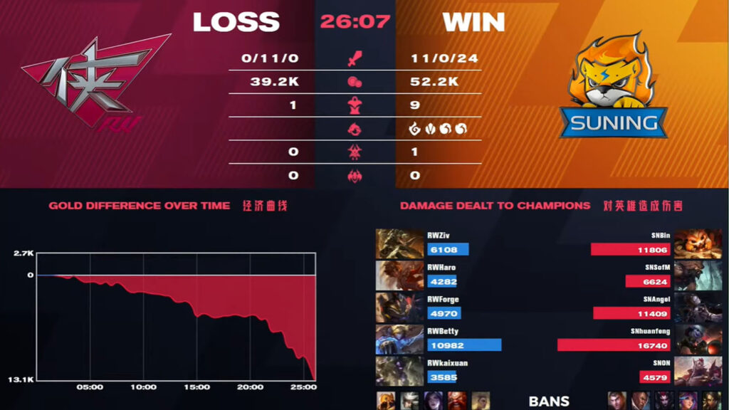 LPL Mùa Xuân 2021 - Tuần 8: Đánh bại Rogue Warriors, Suning có được chiến thắng thứ 4 liên tiếp