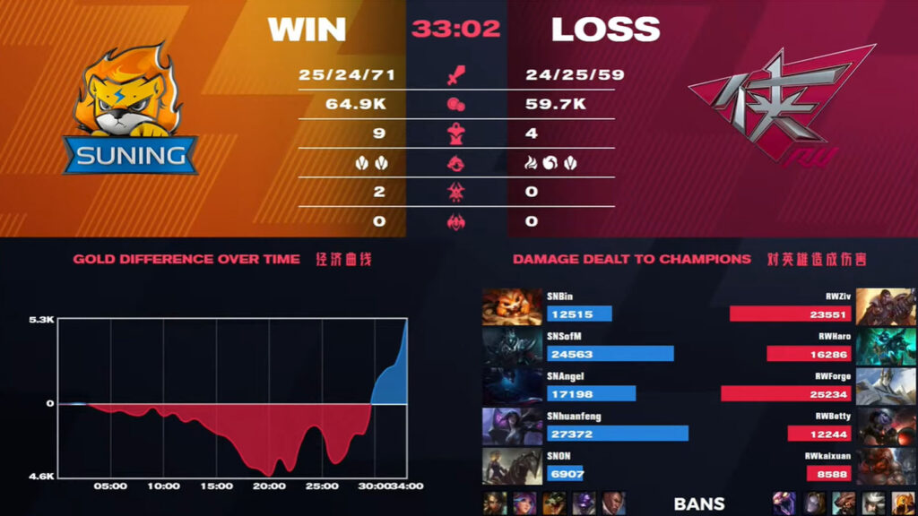 LPL Mùa Xuân 2021 - Tuần 8: Đánh bại Rogue Warriors, Suning có được chiến thắng thứ 4 liên tiếp