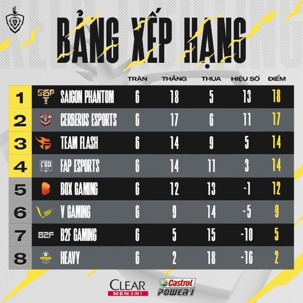 ĐTDV Mùa Xuân 2021 - Vòng 3&4: Team Flash toàn thua, Saigon Phantom tiếp tục thống trị