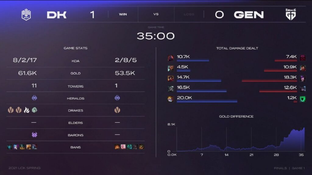 LMHT: BeryL giới thiệu 'sát thủ' Heimerdinger trong trận chung kết LCK Mùa Xuân 2021