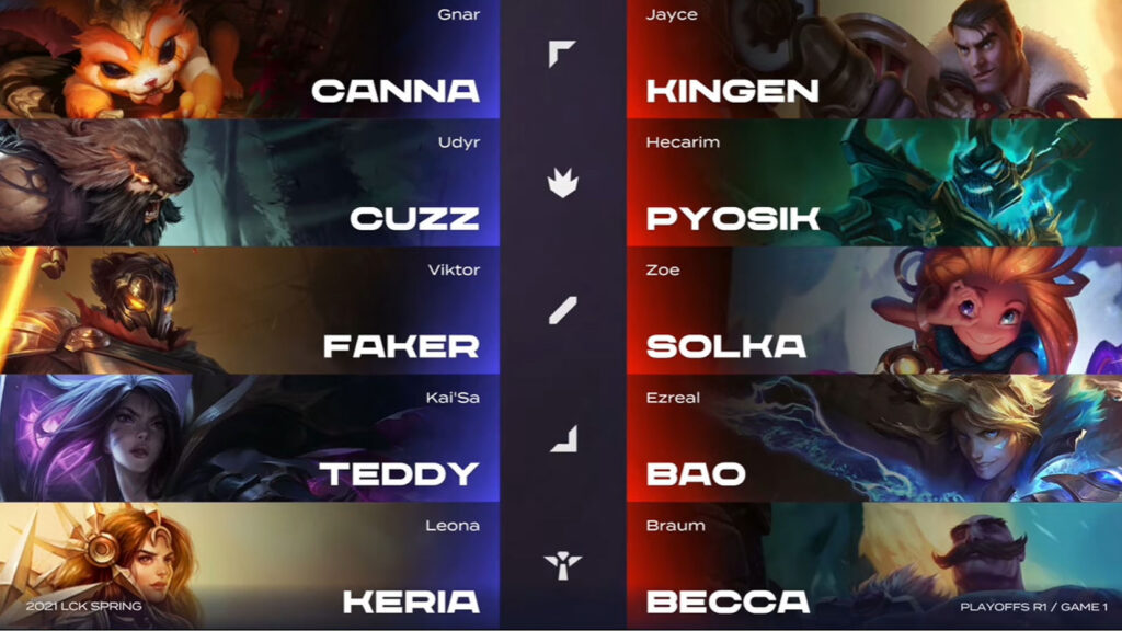 LCK Mùa Xuân 2021 - Playoffs: Thi đấu thăng hoa, Faker cùng đồng đội thẳng tiến tới bán kết