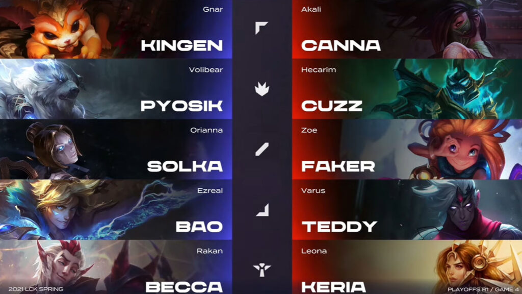 LCK Mùa Xuân 2021 - Playoffs: Thi đấu thăng hoa, Faker cùng đồng đội thẳng tiến tới bán kết