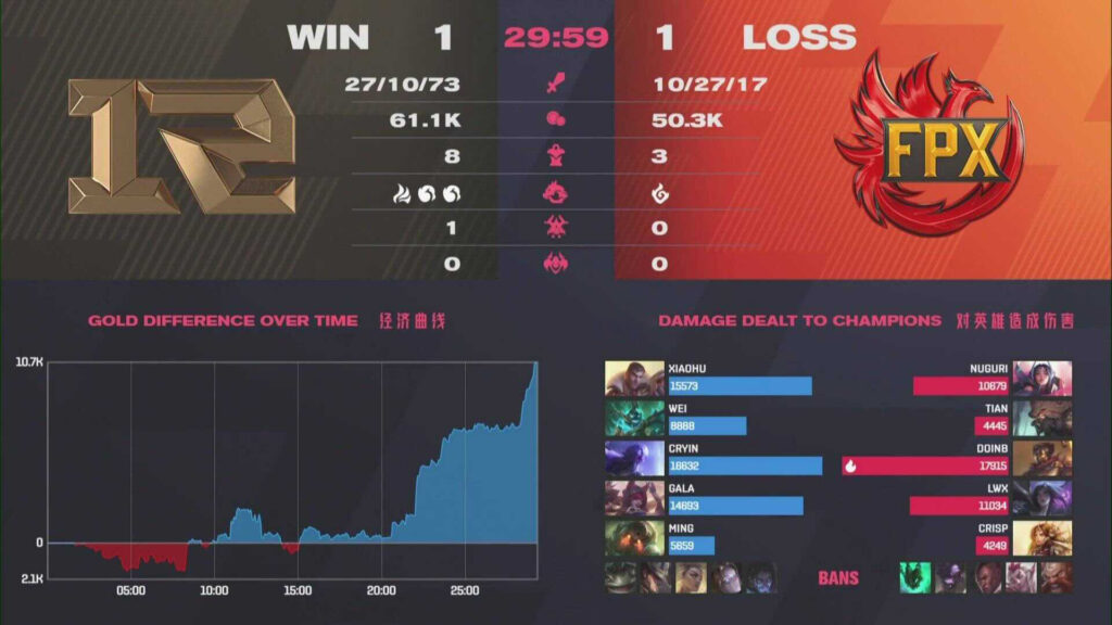 LPL Mùa Xuân 2021 - Chung kết: RNG trở lại đỉnh vinh quang với chiến thắng 3-1 trước FPX