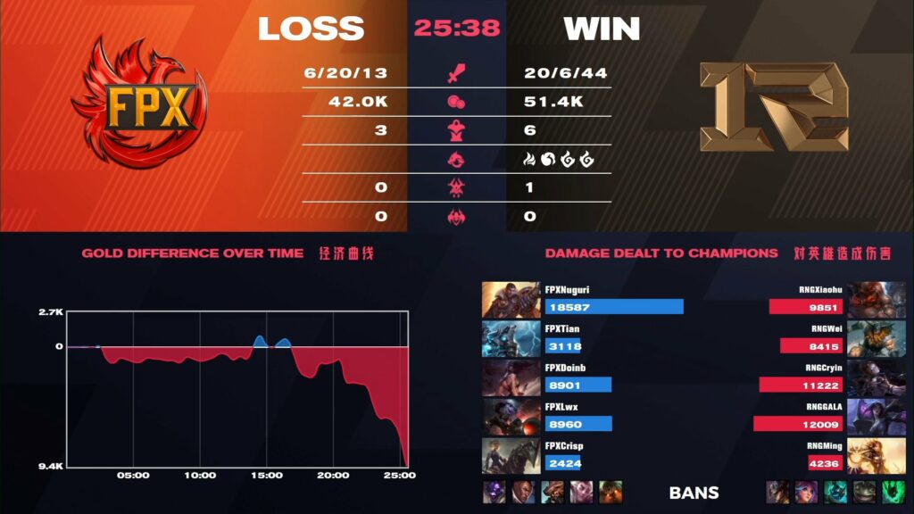 LPL Mùa Xuân 2021 - Chung kết: RNG trở lại đỉnh vinh quang với chiến thắng 3-1 trước FPX