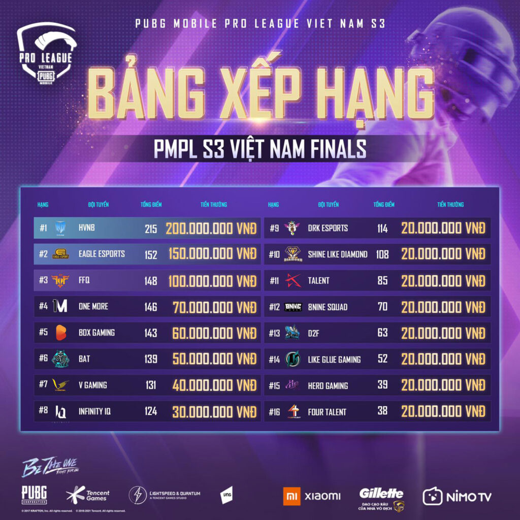 PUBG Mobile: Binh đoàn Học Viện Nam Blue xuất sắc lên ngôi vô địch PMPL VN Mùa 3