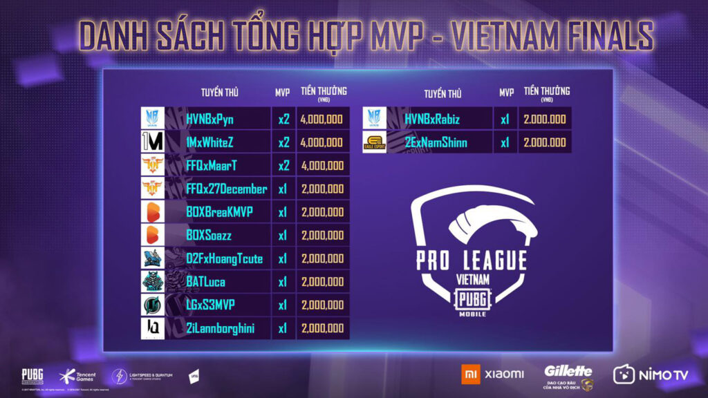 PUBG Mobile: Binh đoàn Học Viện Nam Blue xuất sắc lên ngôi vô địch PMPL VN Mùa 3