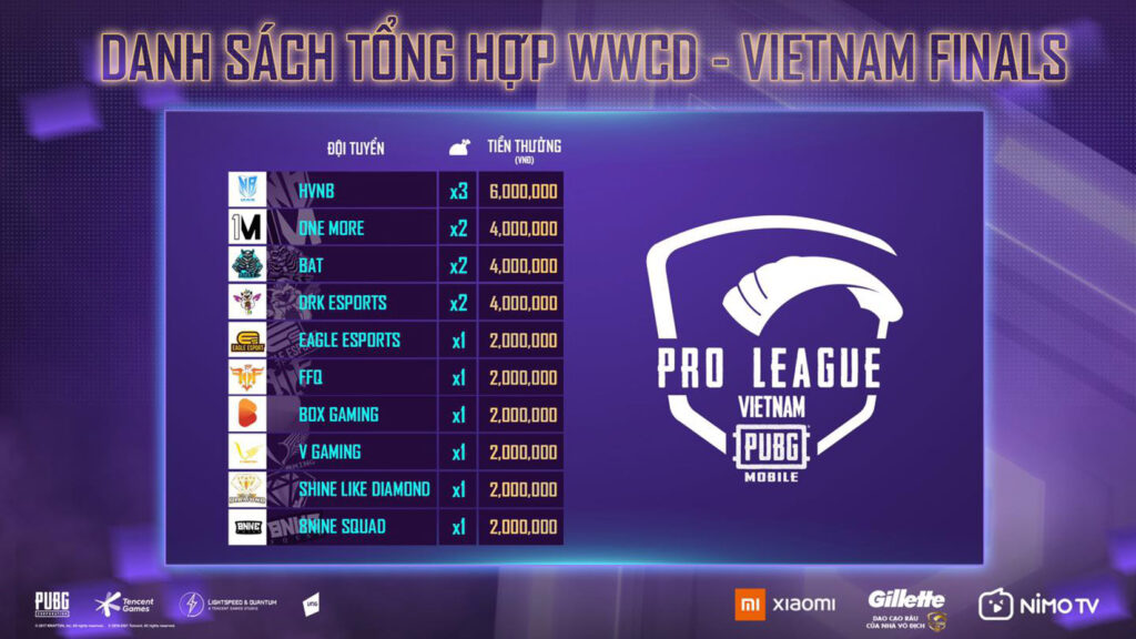 PUBG Mobile: Binh đoàn Học Viện Nam Blue xuất sắc lên ngôi vô địch PMPL VN Mùa 3
