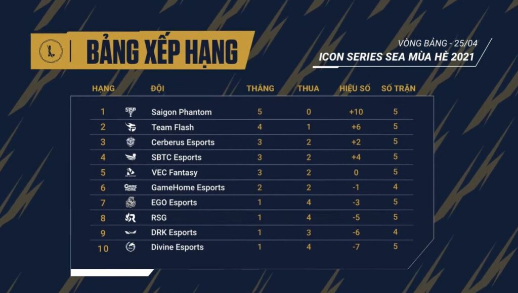 Icon Series SEA Mùa Hè 2021: Nhà vô địch tiền mùa giải RSG nhận thất bại thứ tư liên tiếp