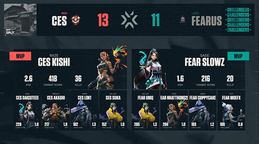 Valorant Challengers Vietnam - Chung kết: Cerberus Esports lên ngôi vô địch giải đấu Valorant chuyên nghiệp đầu tiên tại Việt Nam