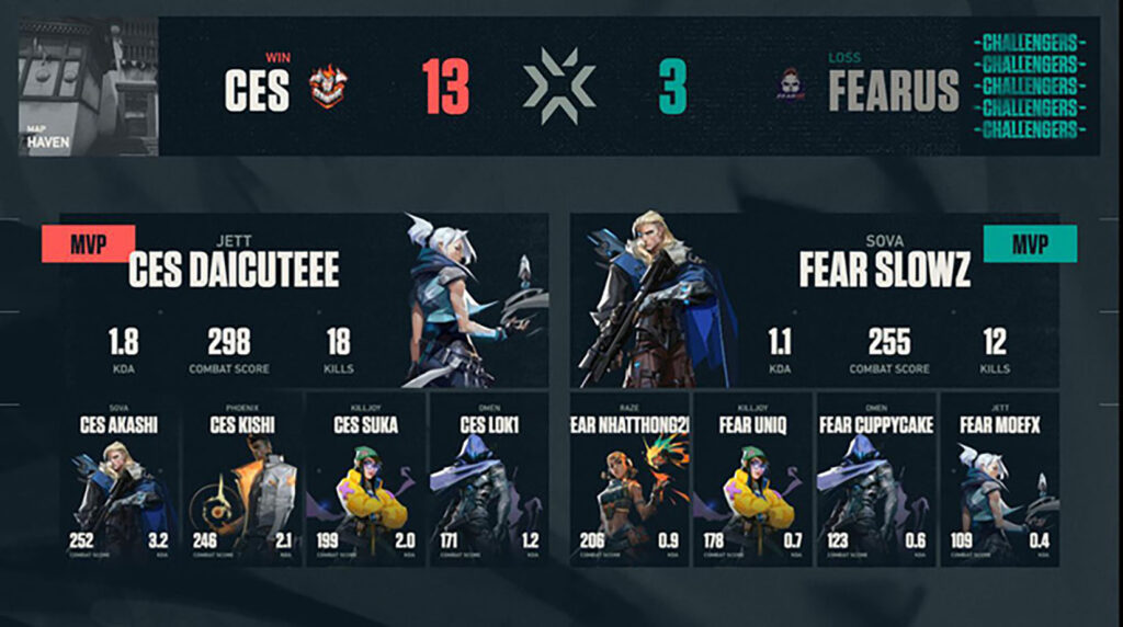 Valorant Challengers Vietnam - Chung kết: Cerberus Esports lên ngôi vô địch giải đấu Valorant chuyên nghiệp đầu tiên tại Việt Nam