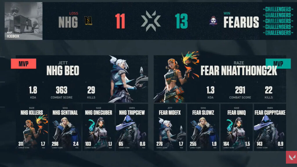 Valorant Challengers Vietnam - Chung kết: Cerberus Esports lên ngôi vô địch giải đấu Valorant chuyên nghiệp đầu tiên tại Việt Nam