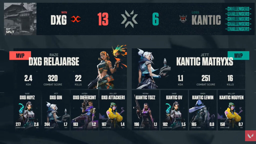 Valorant Challengers Vietnam - Ngày 3: SBTC giành vé đi tiếp, tuyển nữ TiAMAT chính thức nói lời chia tay giải đấu