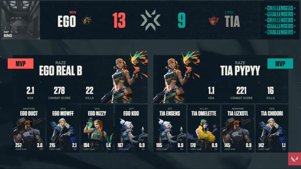 Valorant Challengers Vietnam - Ngày 3: SBTC giành vé đi tiếp, tuyển nữ TiAMAT chính thức nói lời chia tay giải đấu