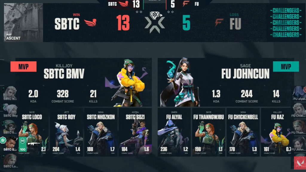 Valorant Challengers Vietnam - Ngày 3: SBTC giành vé đi tiếp, tuyển nữ TiAMAT chính thức nói lời chia tay giải đấu