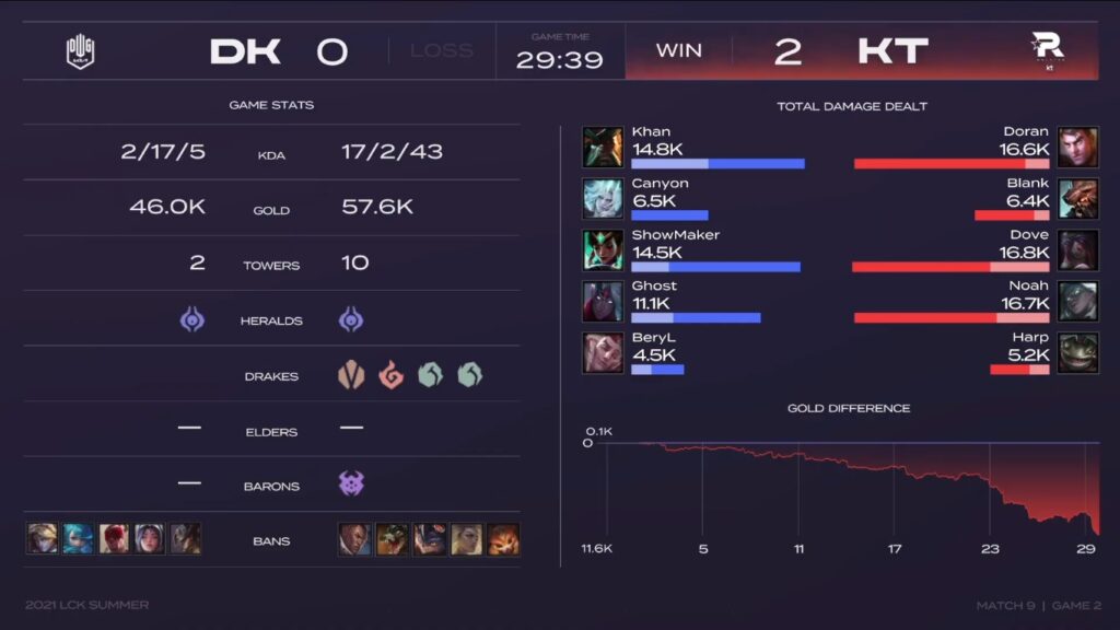 LCK Mùa Hè 2021: Cà khịa cực gắt Noah nhưng DK lại để thua thảm trước kt Rolster