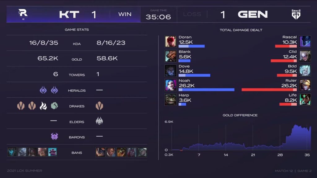 LCK Mùa Hè 2021: Đả bại kt Rolster, Gen G tiếp tục đứng đầu bảng xếp hạng LCK Mùa Hè 2021 GEN KT